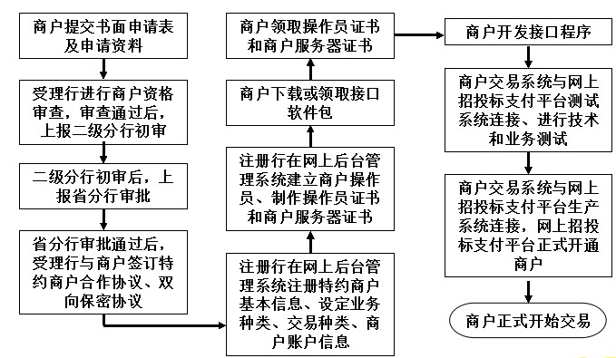如何办理