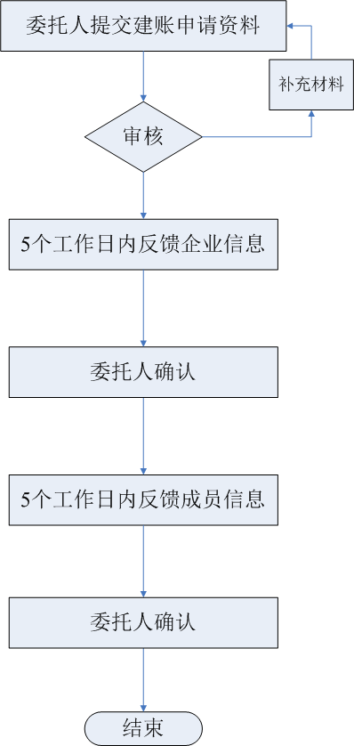 薪酬福利計劃建賬流程介紹
