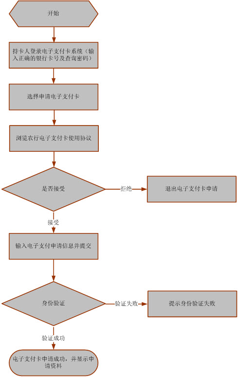 办理流程：