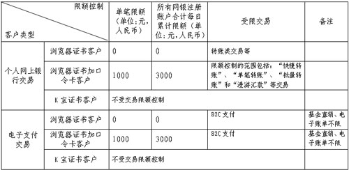 答:目前我行对K宝证书客户和口令卡客户没有任何交易限额,对浏览器证书设置对外支付限额,其中受影响交易包括网银支付转账、跨行实时转账、漫游汇款和B2C网上购物,内部转账、理财交易等功能不受控制。