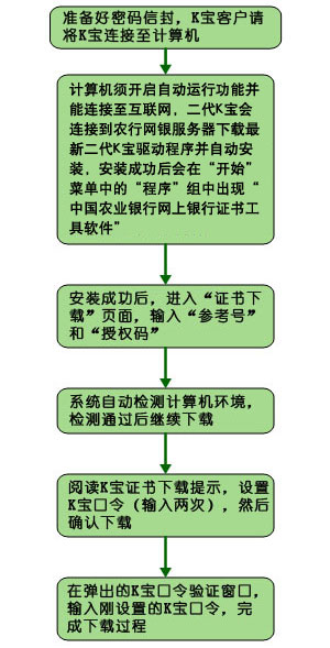 二代K宝证书流程