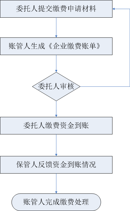 薪酬福利计划缴费流程介绍