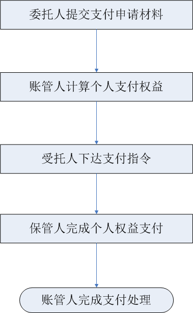 薪酬福利计划支付流程介绍