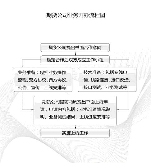 期货公司业务开办流程图