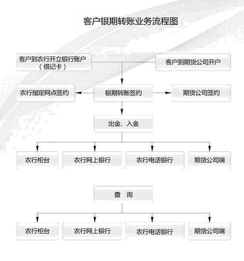 客户银期转帐业务流程图