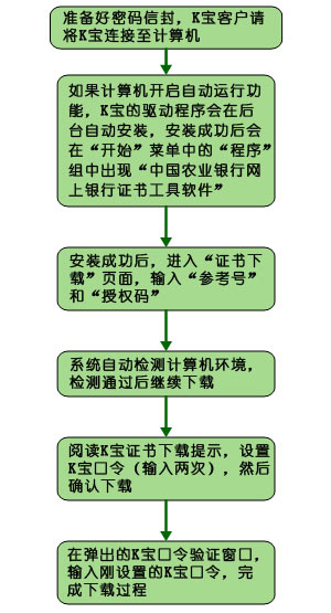 无驱型K宝证书流程