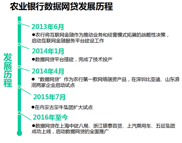 农业银行数据网贷发展历程
