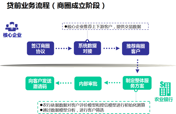 贷前业务流程（商圈成立阶段）