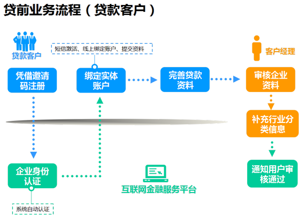 贷前业务流程（贷款客户）