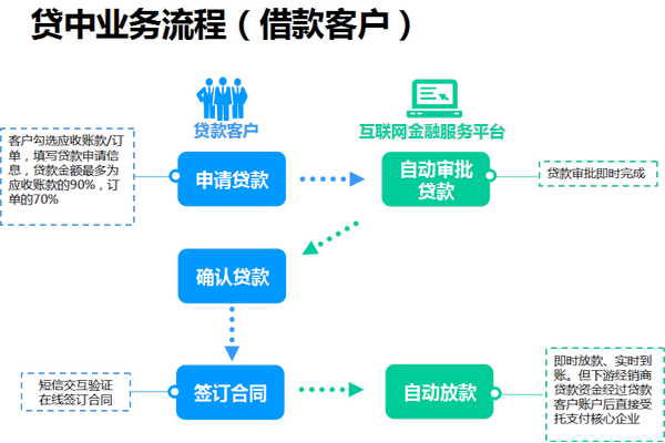 贷中业务流程（借款客户）