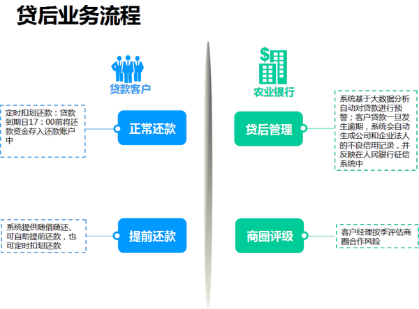 贷后业务流程
