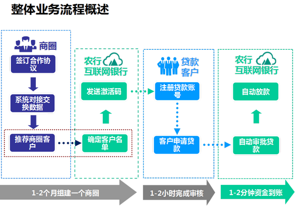 整体业务流程概述