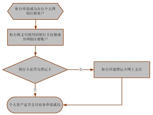 辦理流程: