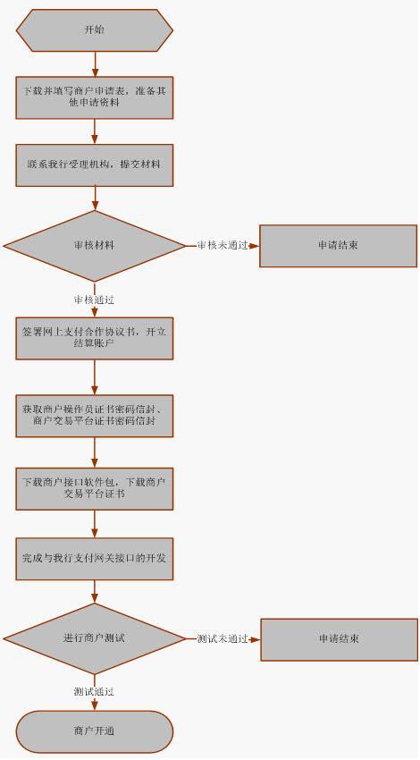 辦理流程: