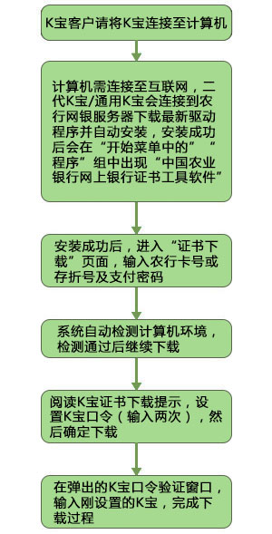 二代/通用K寶證書流程